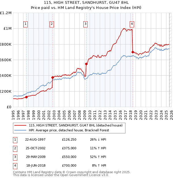 115, HIGH STREET, SANDHURST, GU47 8HL: Price paid vs HM Land Registry's House Price Index