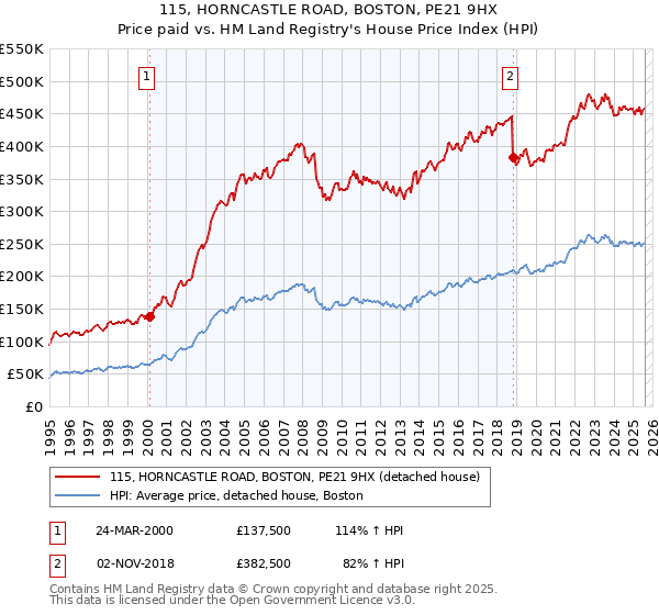 115, HORNCASTLE ROAD, BOSTON, PE21 9HX: Price paid vs HM Land Registry's House Price Index
