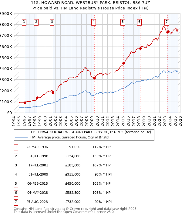 115, HOWARD ROAD, WESTBURY PARK, BRISTOL, BS6 7UZ: Price paid vs HM Land Registry's House Price Index