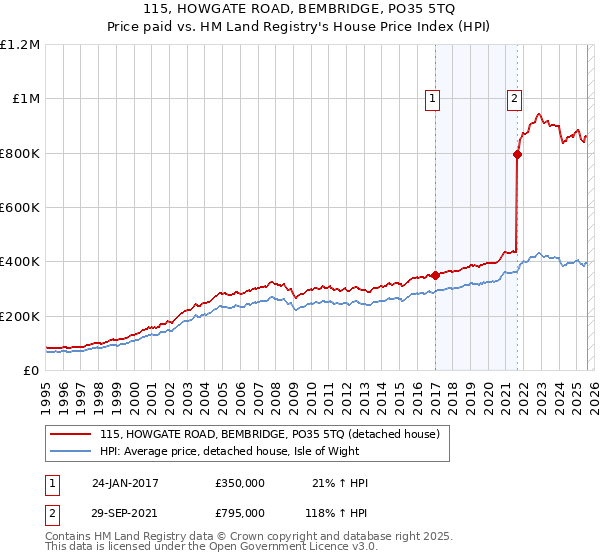 115, HOWGATE ROAD, BEMBRIDGE, PO35 5TQ: Price paid vs HM Land Registry's House Price Index