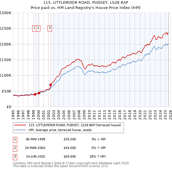 115, LITTLEMOOR ROAD, PUDSEY, LS28 8AP: Price paid vs HM Land Registry's House Price Index