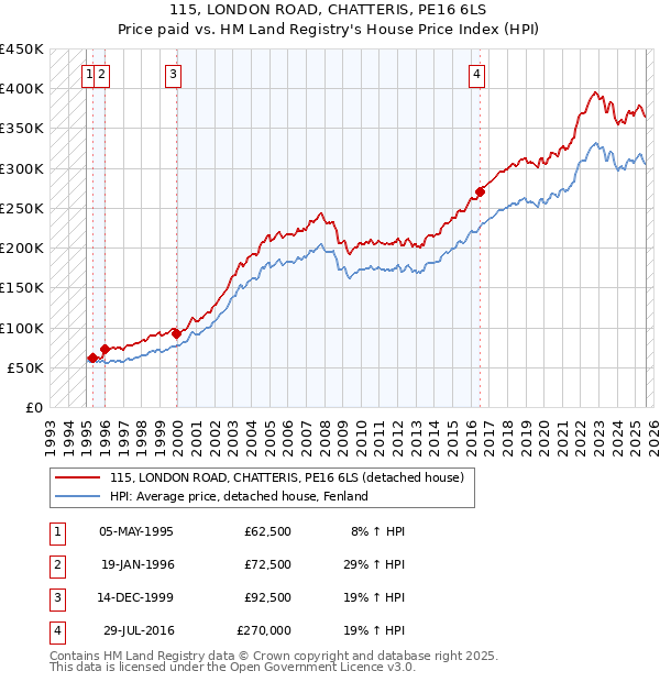 115, LONDON ROAD, CHATTERIS, PE16 6LS: Price paid vs HM Land Registry's House Price Index