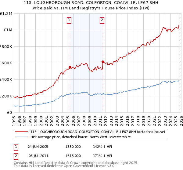 115, LOUGHBOROUGH ROAD, COLEORTON, COALVILLE, LE67 8HH: Price paid vs HM Land Registry's House Price Index