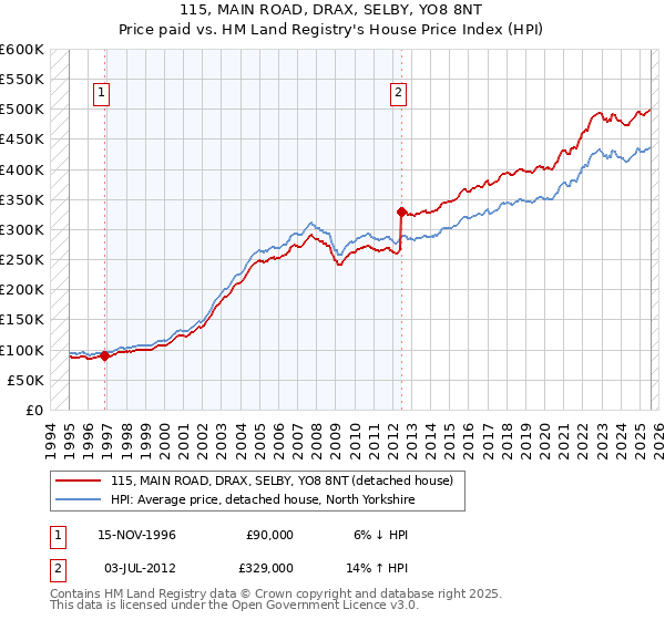 115, MAIN ROAD, DRAX, SELBY, YO8 8NT: Price paid vs HM Land Registry's House Price Index