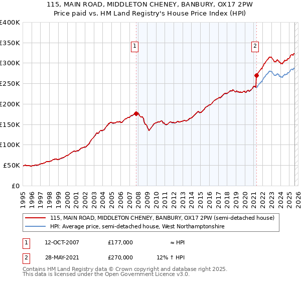 115, MAIN ROAD, MIDDLETON CHENEY, BANBURY, OX17 2PW: Price paid vs HM Land Registry's House Price Index