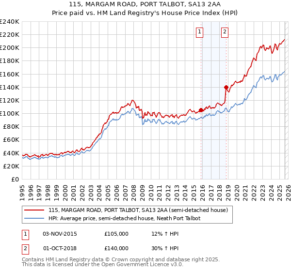 115, MARGAM ROAD, PORT TALBOT, SA13 2AA: Price paid vs HM Land Registry's House Price Index