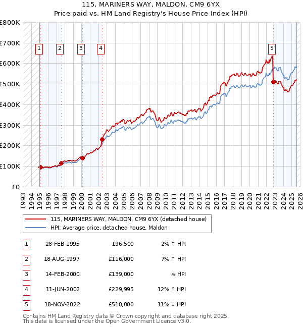 115, MARINERS WAY, MALDON, CM9 6YX: Price paid vs HM Land Registry's House Price Index