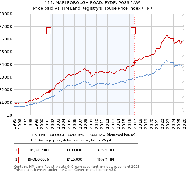 115, MARLBOROUGH ROAD, RYDE, PO33 1AW: Price paid vs HM Land Registry's House Price Index