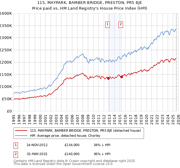 115, MAYPARK, BAMBER BRIDGE, PRESTON, PR5 8JE: Price paid vs HM Land Registry's House Price Index