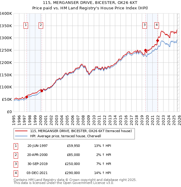 115, MERGANSER DRIVE, BICESTER, OX26 6XT: Price paid vs HM Land Registry's House Price Index