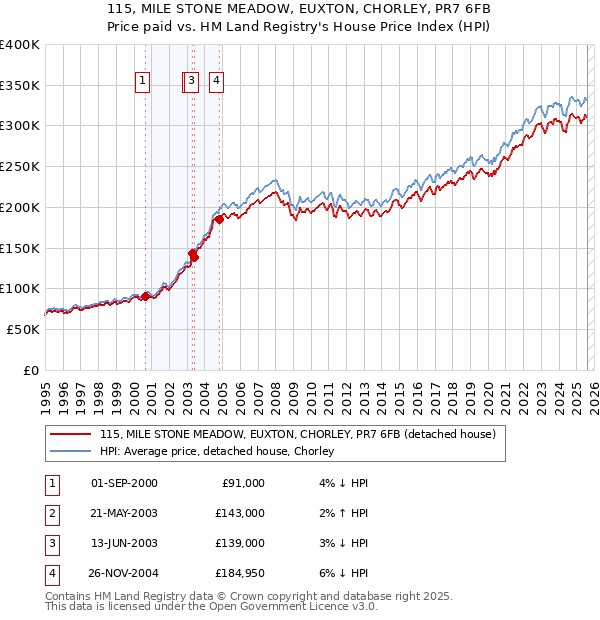 115, MILE STONE MEADOW, EUXTON, CHORLEY, PR7 6FB: Price paid vs HM Land Registry's House Price Index