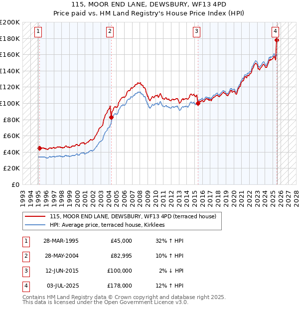 115, MOOR END LANE, DEWSBURY, WF13 4PD: Price paid vs HM Land Registry's House Price Index