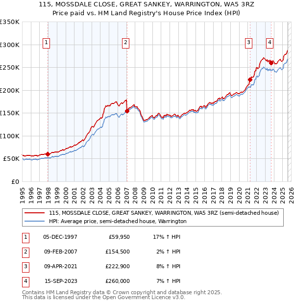 115, MOSSDALE CLOSE, GREAT SANKEY, WARRINGTON, WA5 3RZ: Price paid vs HM Land Registry's House Price Index