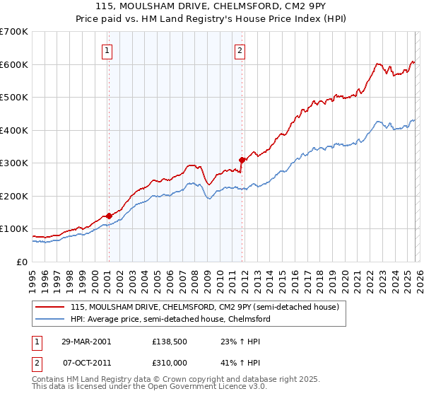 115, MOULSHAM DRIVE, CHELMSFORD, CM2 9PY: Price paid vs HM Land Registry's House Price Index