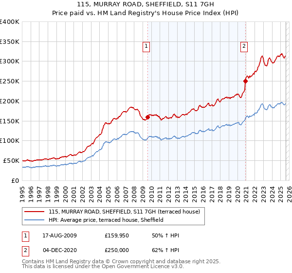 115, MURRAY ROAD, SHEFFIELD, S11 7GH: Price paid vs HM Land Registry's House Price Index