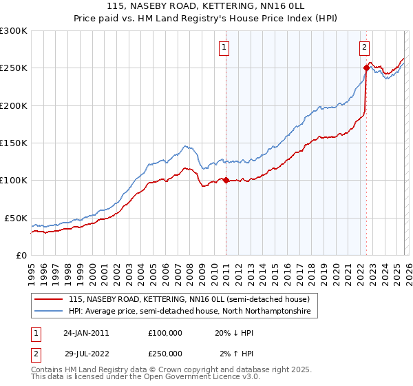 115, NASEBY ROAD, KETTERING, NN16 0LL: Price paid vs HM Land Registry's House Price Index