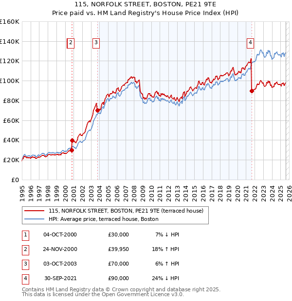 115, NORFOLK STREET, BOSTON, PE21 9TE: Price paid vs HM Land Registry's House Price Index