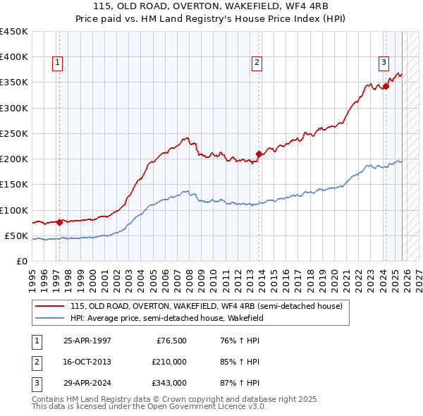 115, OLD ROAD, OVERTON, WAKEFIELD, WF4 4RB: Price paid vs HM Land Registry's House Price Index