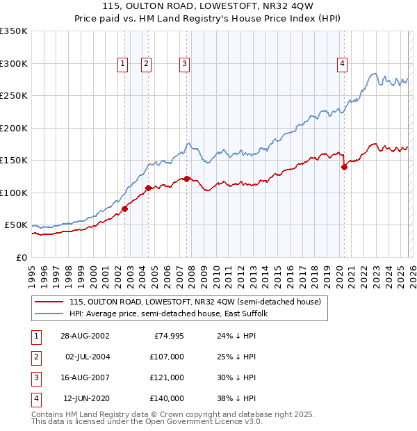 115, OULTON ROAD, LOWESTOFT, NR32 4QW: Price paid vs HM Land Registry's House Price Index