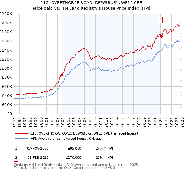 115, OVERTHORPE ROAD, DEWSBURY, WF12 0RE: Price paid vs HM Land Registry's House Price Index