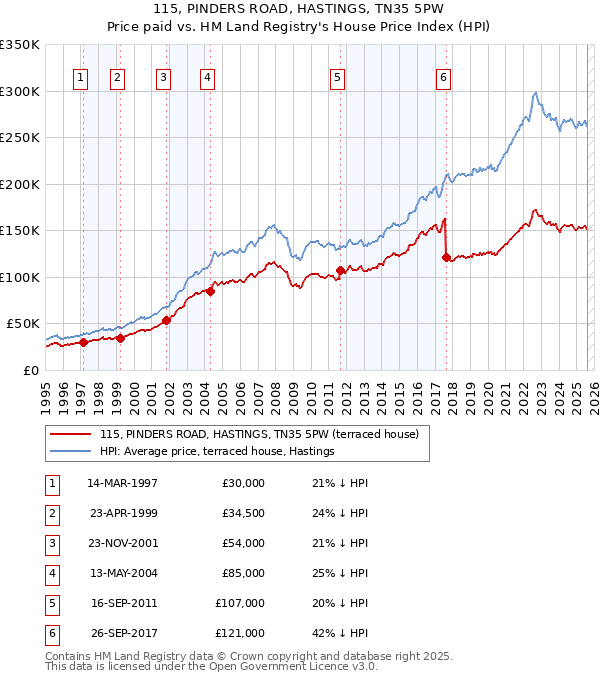 115, PINDERS ROAD, HASTINGS, TN35 5PW: Price paid vs HM Land Registry's House Price Index