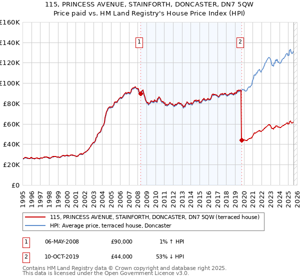 115, PRINCESS AVENUE, STAINFORTH, DONCASTER, DN7 5QW: Price paid vs HM Land Registry's House Price Index