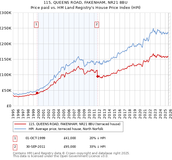 115, QUEENS ROAD, FAKENHAM, NR21 8BU: Price paid vs HM Land Registry's House Price Index