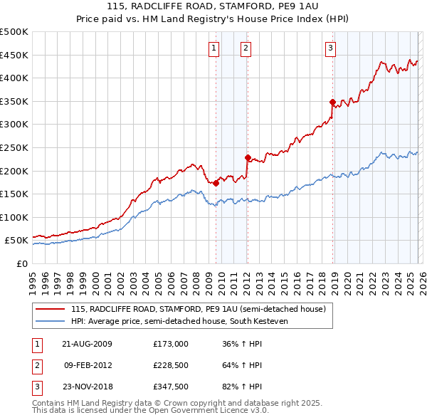 115, RADCLIFFE ROAD, STAMFORD, PE9 1AU: Price paid vs HM Land Registry's House Price Index