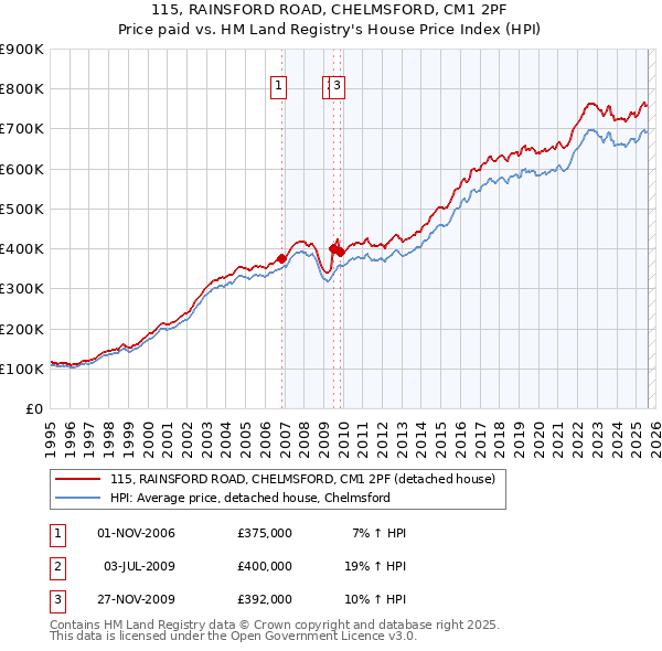 115, RAINSFORD ROAD, CHELMSFORD, CM1 2PF: Price paid vs HM Land Registry's House Price Index
