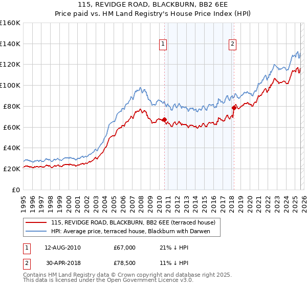 115, REVIDGE ROAD, BLACKBURN, BB2 6EE: Price paid vs HM Land Registry's House Price Index