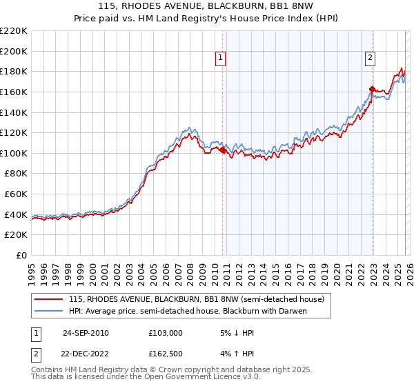 115, RHODES AVENUE, BLACKBURN, BB1 8NW: Price paid vs HM Land Registry's House Price Index