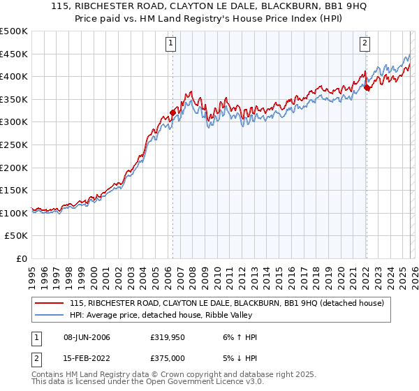 115, RIBCHESTER ROAD, CLAYTON LE DALE, BLACKBURN, BB1 9HQ: Price paid vs HM Land Registry's House Price Index
