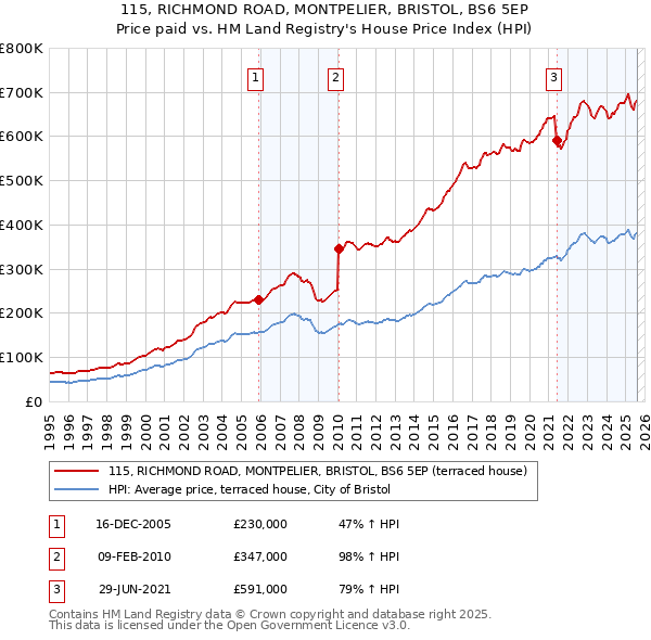 115, RICHMOND ROAD, MONTPELIER, BRISTOL, BS6 5EP: Price paid vs HM Land Registry's House Price Index