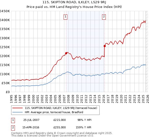 115, SKIPTON ROAD, ILKLEY, LS29 9RJ: Price paid vs HM Land Registry's House Price Index