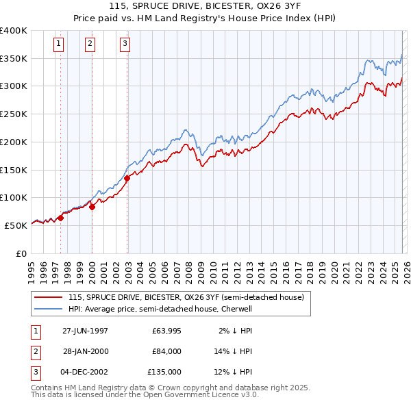 115, SPRUCE DRIVE, BICESTER, OX26 3YF: Price paid vs HM Land Registry's House Price Index