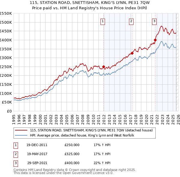 115, STATION ROAD, SNETTISHAM, KING'S LYNN, PE31 7QW: Price paid vs HM Land Registry's House Price Index