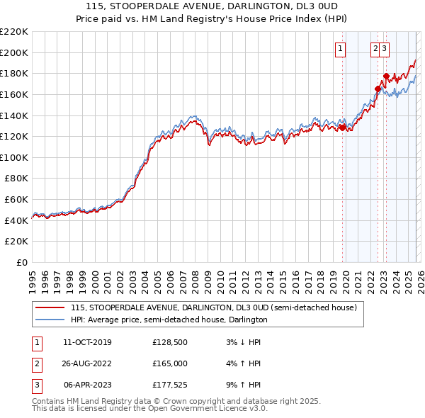 115, STOOPERDALE AVENUE, DARLINGTON, DL3 0UD: Price paid vs HM Land Registry's House Price Index
