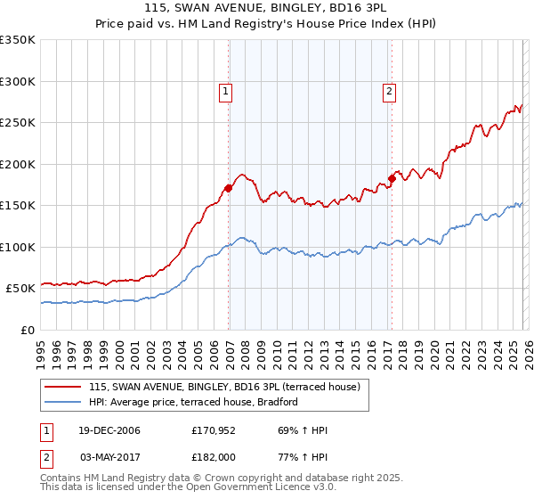115, SWAN AVENUE, BINGLEY, BD16 3PL: Price paid vs HM Land Registry's House Price Index