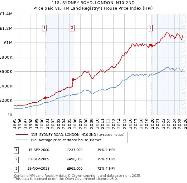 115, SYDNEY ROAD, LONDON, N10 2ND: Price paid vs HM Land Registry's House Price Index