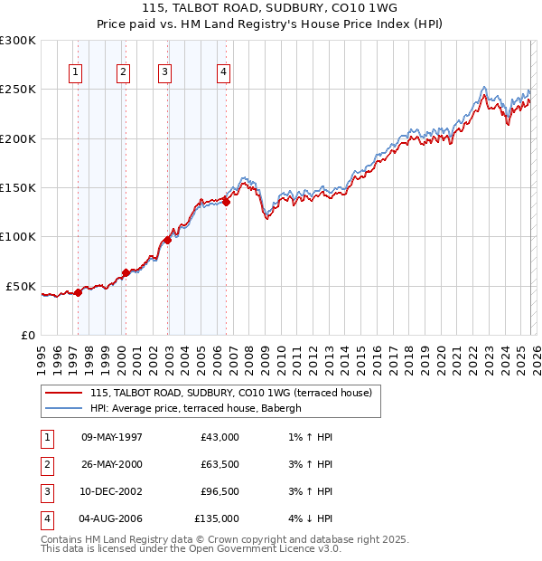 115, TALBOT ROAD, SUDBURY, CO10 1WG: Price paid vs HM Land Registry's House Price Index