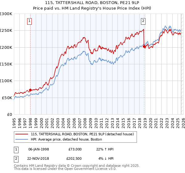 115, TATTERSHALL ROAD, BOSTON, PE21 9LP: Price paid vs HM Land Registry's House Price Index