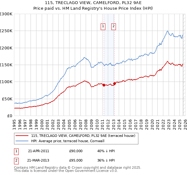 115, TRECLAGO VIEW, CAMELFORD, PL32 9AE: Price paid vs HM Land Registry's House Price Index