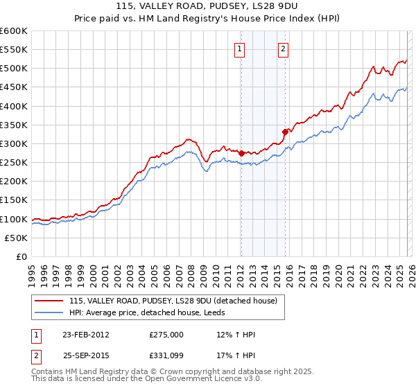 115, VALLEY ROAD, PUDSEY, LS28 9DU: Price paid vs HM Land Registry's House Price Index