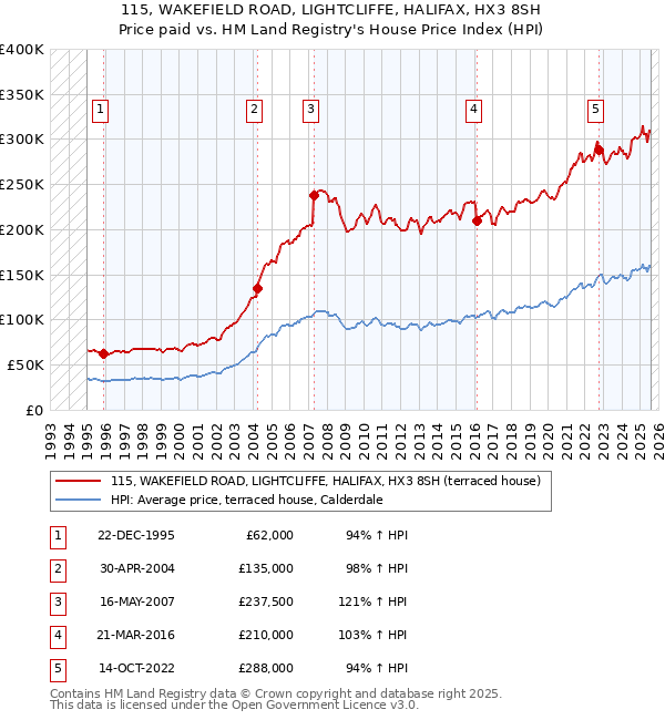 115, WAKEFIELD ROAD, LIGHTCLIFFE, HALIFAX, HX3 8SH: Price paid vs HM Land Registry's House Price Index