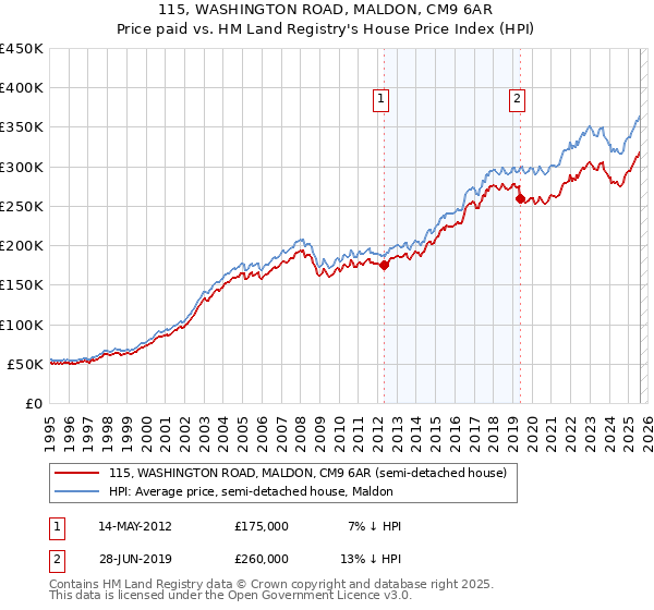 115, WASHINGTON ROAD, MALDON, CM9 6AR: Price paid vs HM Land Registry's House Price Index