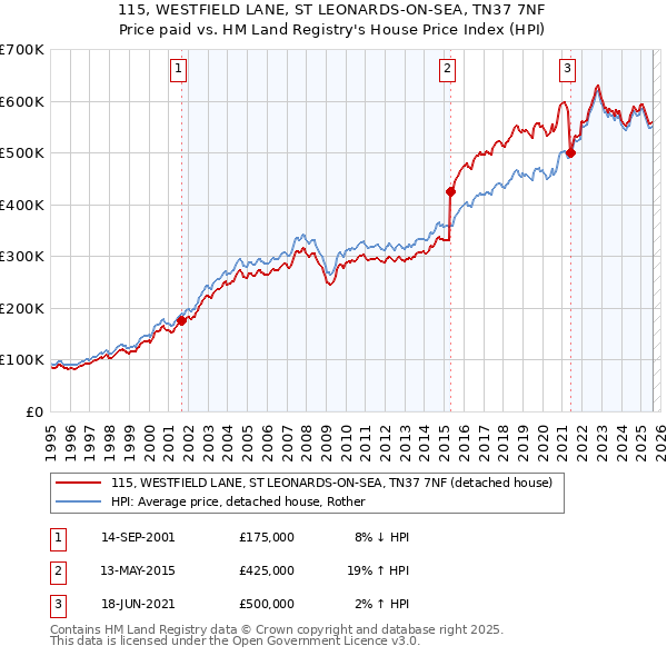 115, WESTFIELD LANE, ST LEONARDS-ON-SEA, TN37 7NF: Price paid vs HM Land Registry's House Price Index