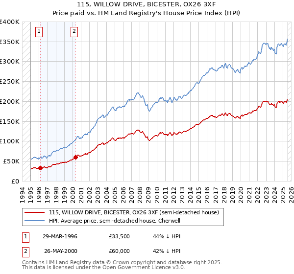 115, WILLOW DRIVE, BICESTER, OX26 3XF: Price paid vs HM Land Registry's House Price Index