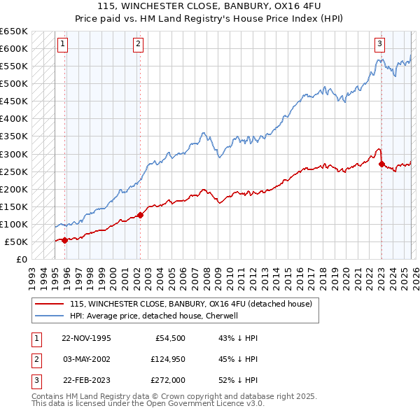 115, WINCHESTER CLOSE, BANBURY, OX16 4FU: Price paid vs HM Land Registry's House Price Index