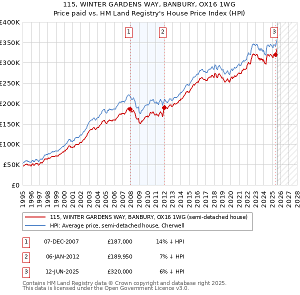 115, WINTER GARDENS WAY, BANBURY, OX16 1WG: Price paid vs HM Land Registry's House Price Index
