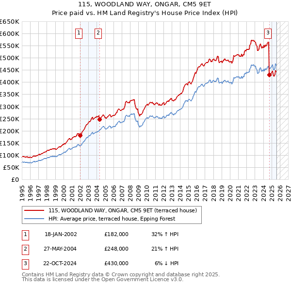 115, WOODLAND WAY, ONGAR, CM5 9ET: Price paid vs HM Land Registry's House Price Index